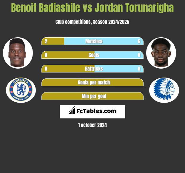 Benoit Badiashile vs Jordan Torunarigha h2h player stats