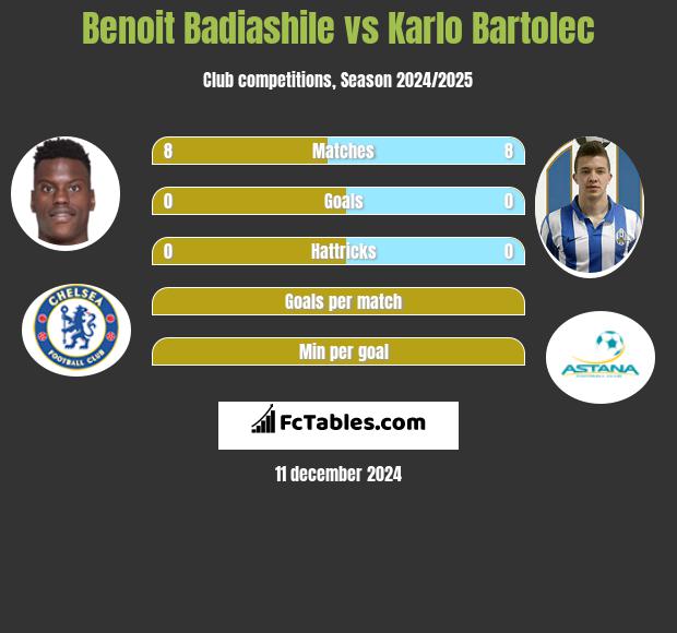 Benoit Badiashile vs Karlo Bartolec h2h player stats