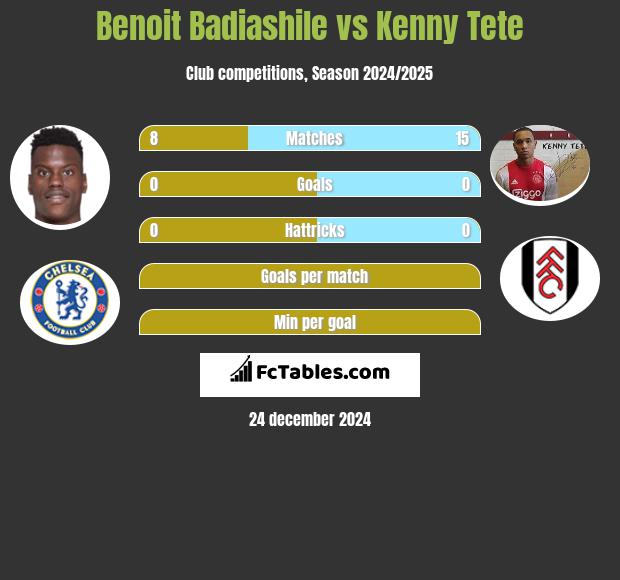 Benoit Badiashile vs Kenny Tete h2h player stats