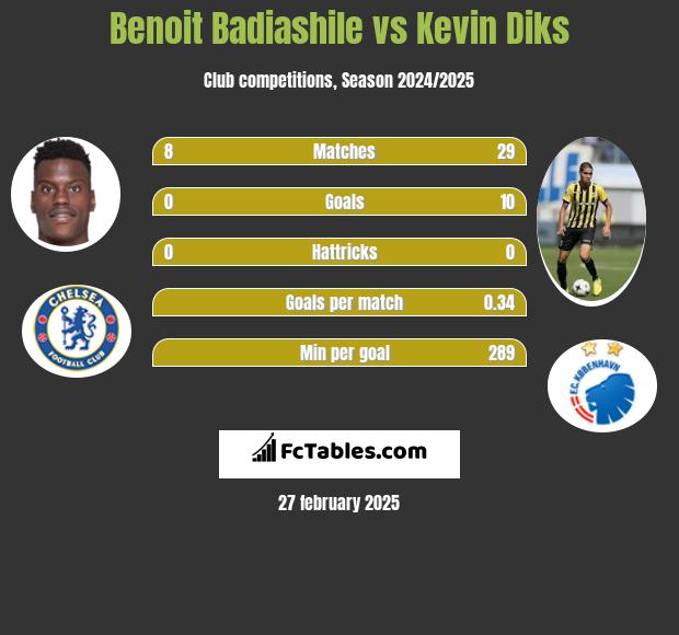 Benoit Badiashile vs Kevin Diks h2h player stats