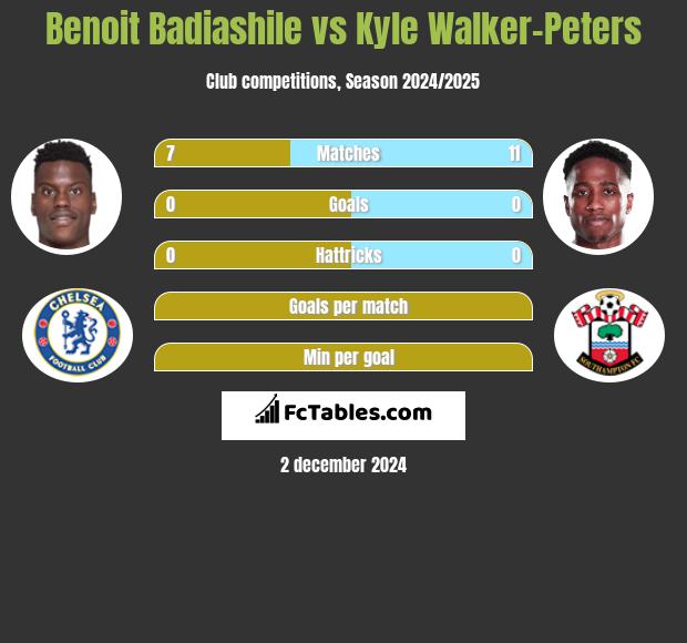 Benoit Badiashile vs Kyle Walker-Peters h2h player stats