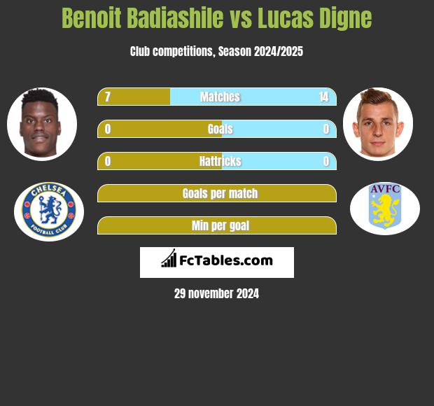 Benoit Badiashile vs Lucas Digne h2h player stats