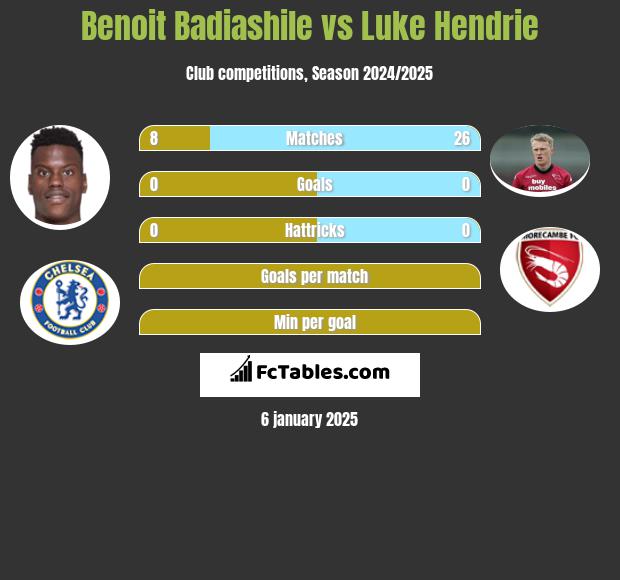 Benoit Badiashile vs Luke Hendrie h2h player stats