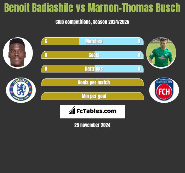 Benoit Badiashile vs Marnon-Thomas Busch h2h player stats