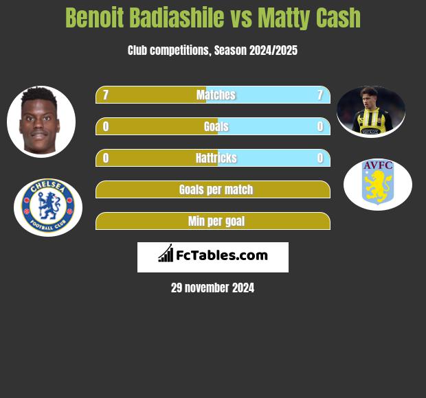 Benoit Badiashile vs Matty Cash h2h player stats