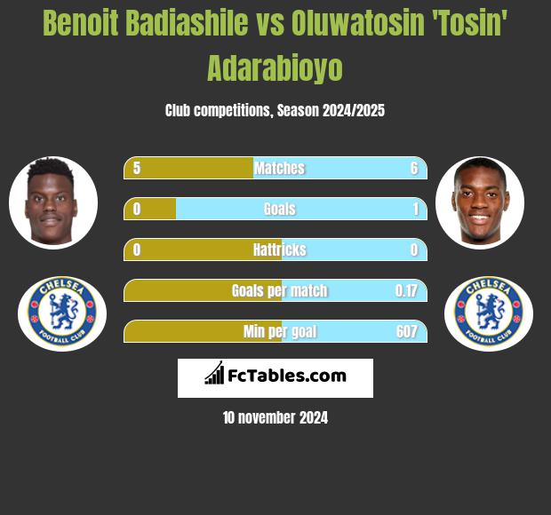 Benoit Badiashile vs Oluwatosin 'Tosin' Adarabioyo h2h player stats