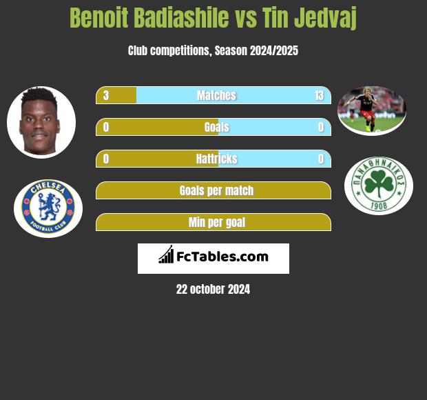 Benoit Badiashile vs Tin Jedvaj h2h player stats