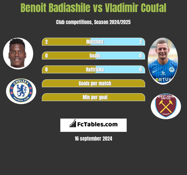 Benoit Badiashile vs Vladimir Coufal h2h player stats