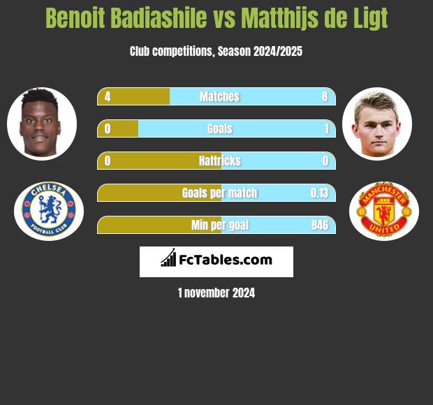 Benoit Badiashile vs Matthijs de Ligt h2h player stats