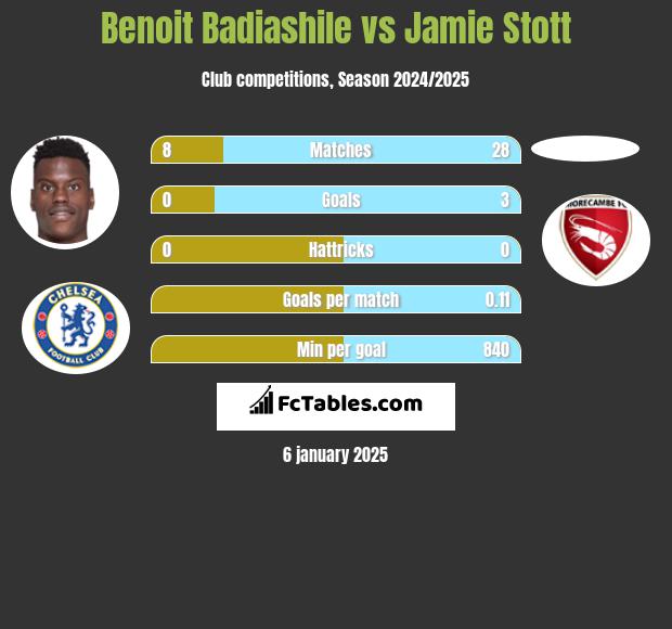 Benoit Badiashile vs Jamie Stott h2h player stats