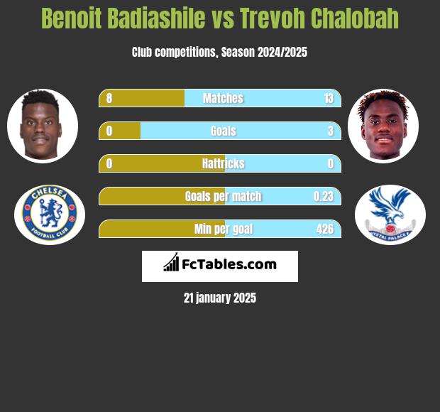 Benoit Badiashile vs Trevoh Chalobah h2h player stats