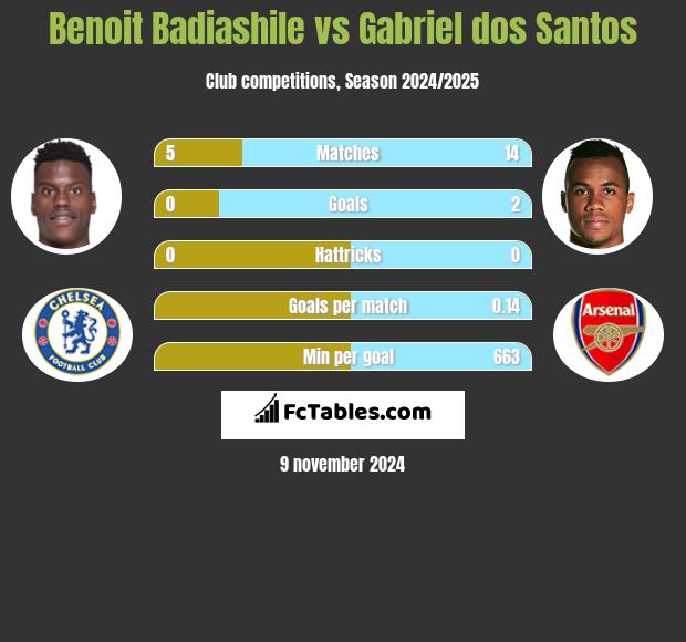 Benoit Badiashile vs Gabriel dos Santos h2h player stats