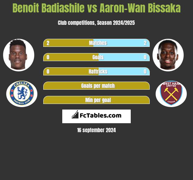 Benoit Badiashile vs Aaron-Wan Bissaka h2h player stats