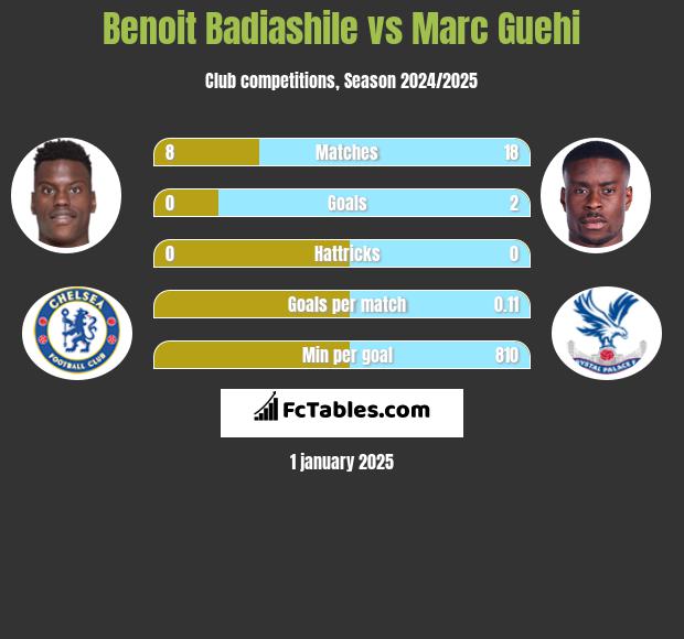 Benoit Badiashile vs Marc Guehi h2h player stats