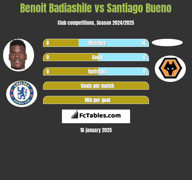 Benoit Badiashile vs Santiago Bueno h2h player stats