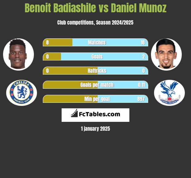 Benoit Badiashile vs Daniel Munoz h2h player stats