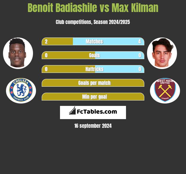 Benoit Badiashile vs Max Kilman h2h player stats