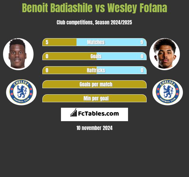 Benoit Badiashile vs Wesley Fofana h2h player stats