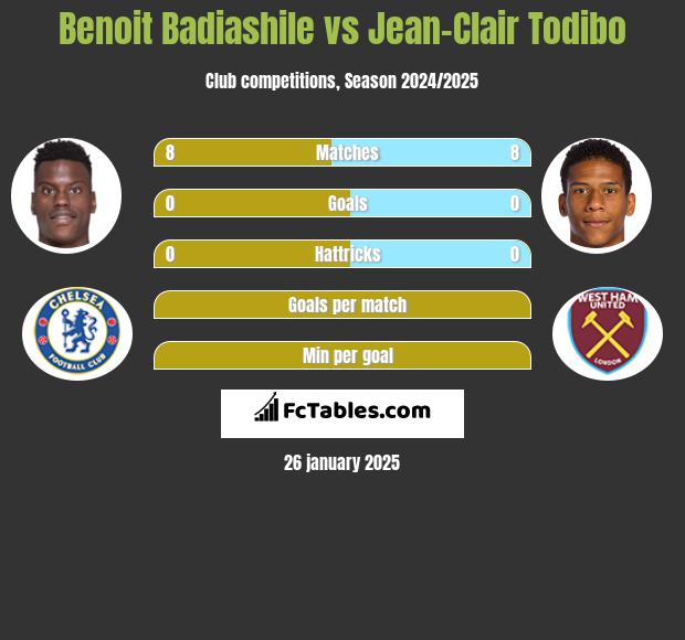 Benoit Badiashile vs Jean-Clair Todibo h2h player stats