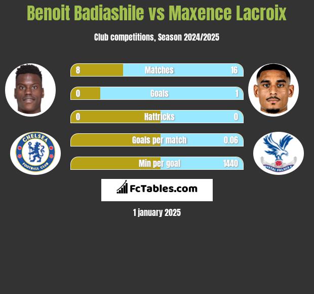 Benoit Badiashile vs Maxence Lacroix h2h player stats