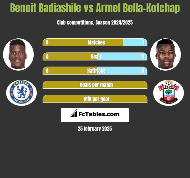 Benoit Badiashile vs Armel Bella-Kotchap h2h player stats