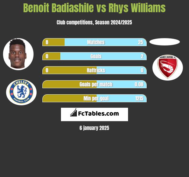 Benoit Badiashile vs Rhys Williams h2h player stats