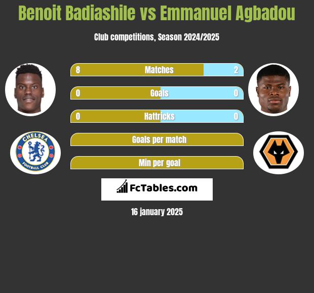 Benoit Badiashile vs Emmanuel Agbadou h2h player stats