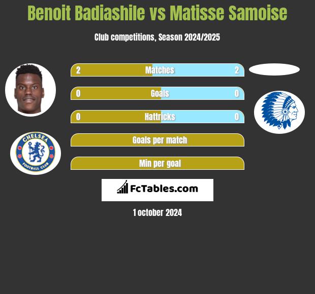 Benoit Badiashile vs Matisse Samoise h2h player stats