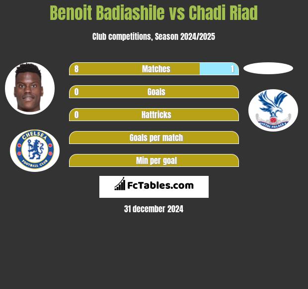 Benoit Badiashile vs Chadi Riad h2h player stats