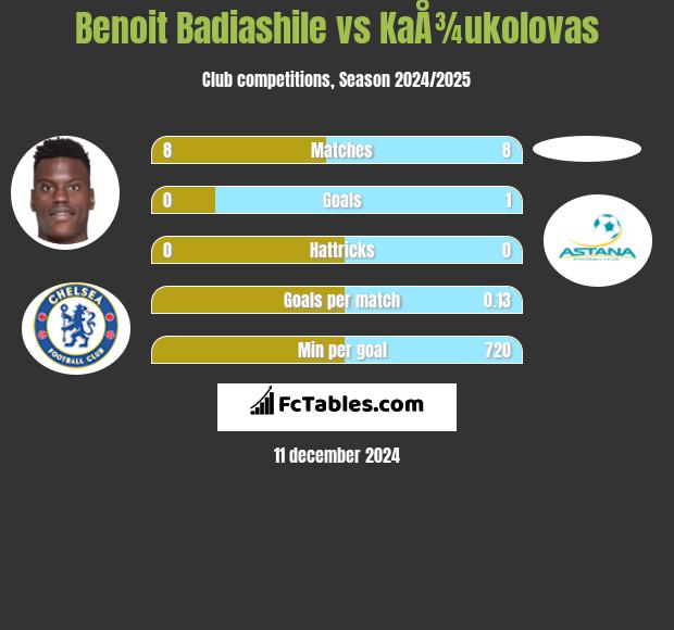 Benoit Badiashile vs KaÅ¾ukolovas h2h player stats