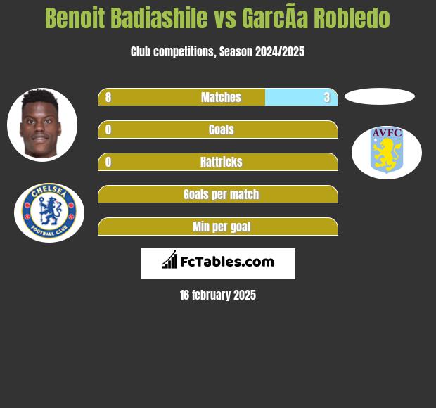 Benoit Badiashile vs GarcÃ­a Robledo h2h player stats