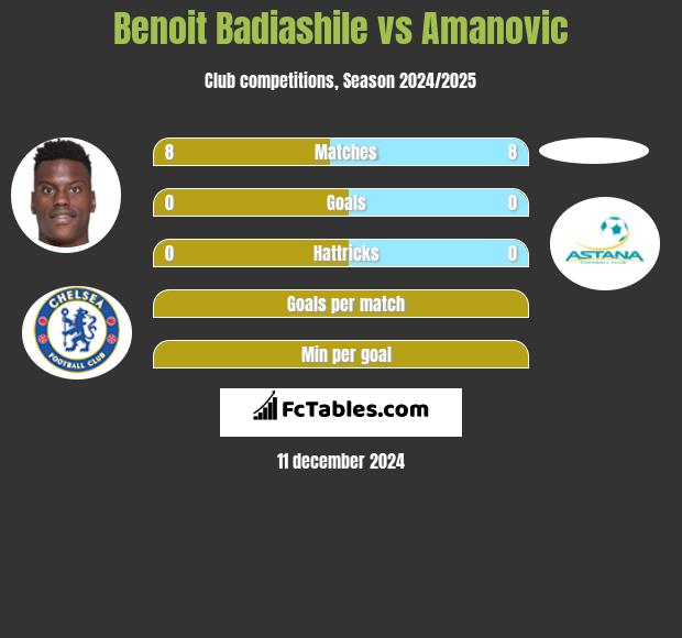 Benoit Badiashile vs Amanovic h2h player stats