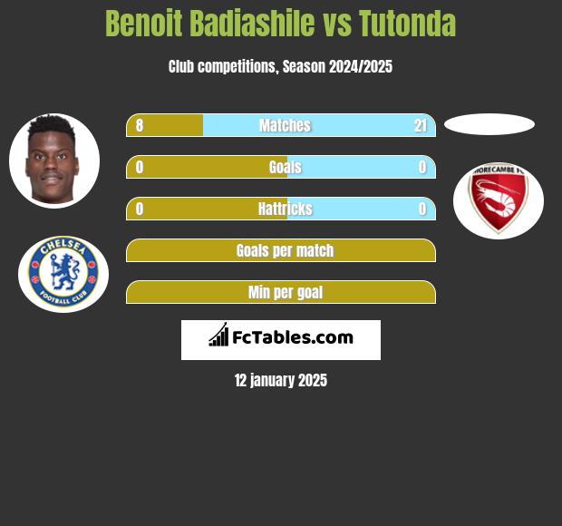 Benoit Badiashile vs Tutonda h2h player stats