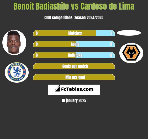 Benoit Badiashile vs Cardoso de Lima h2h player stats