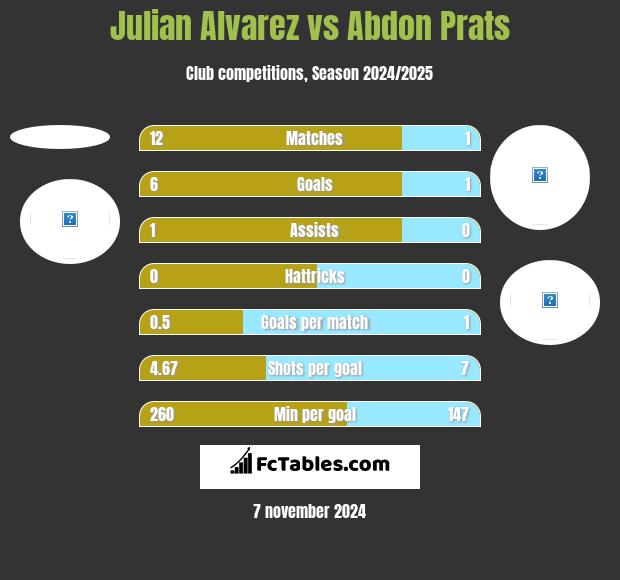 Julian Alvarez vs Abdon Prats h2h player stats