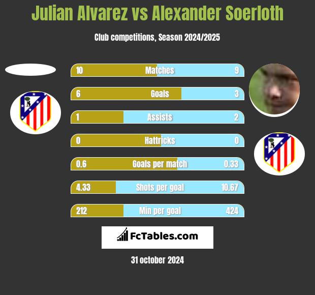 Julian Alvarez vs Alexander Soerloth h2h player stats