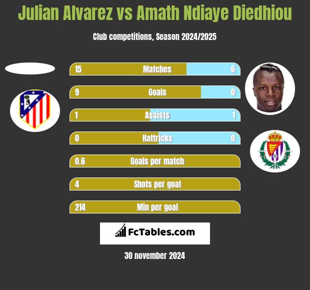 Julian Alvarez vs Amath Ndiaye Diedhiou h2h player stats