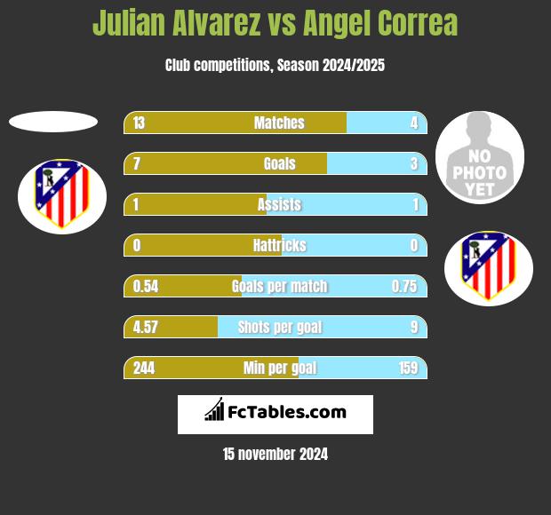 Julian Alvarez vs Angel Correa h2h player stats