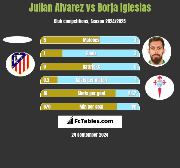 Julian Alvarez vs Borja Iglesias h2h player stats