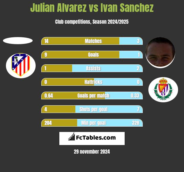 Julian Alvarez vs Ivan Sanchez h2h player stats