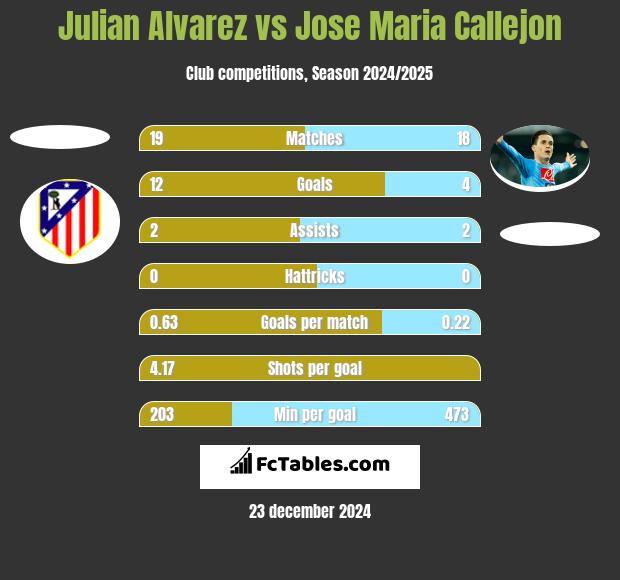 Julian Alvarez vs Jose Maria Callejon h2h player stats