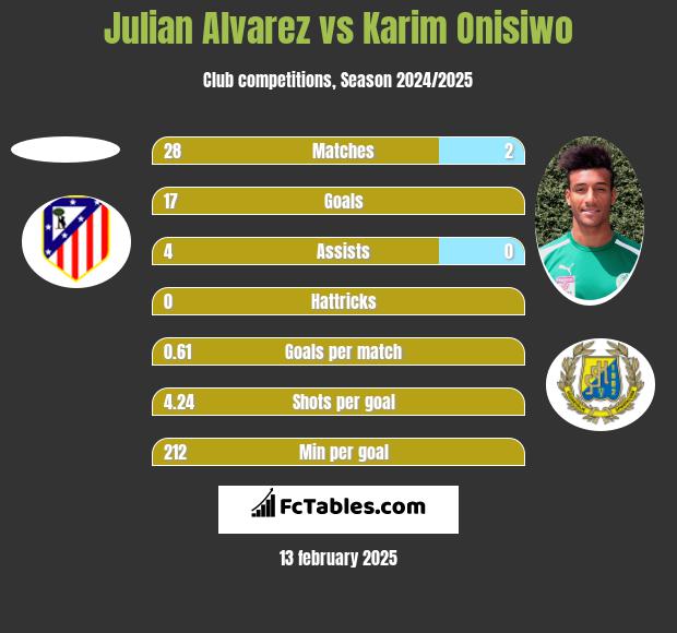 Julian Alvarez vs Karim Onisiwo h2h player stats