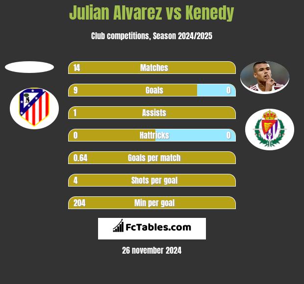 Julian Alvarez vs Kenedy h2h player stats