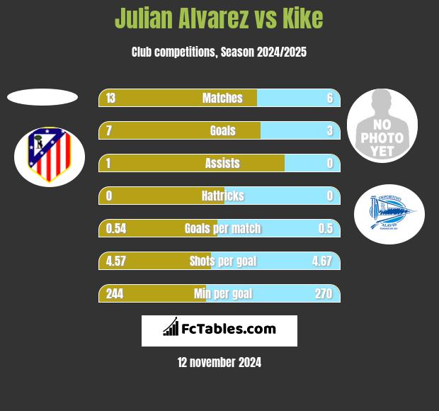 Julian Alvarez vs Kike h2h player stats