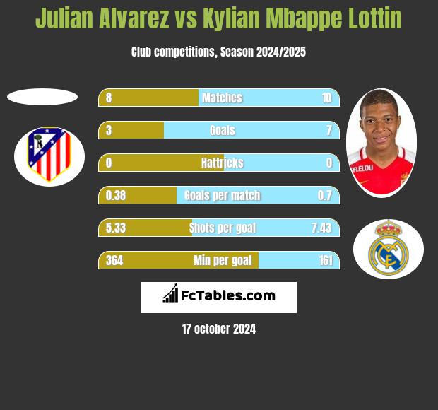 Julian Alvarez vs Kylian Mbappe Lottin h2h player stats