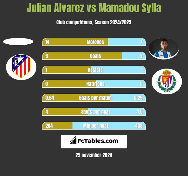 Julian Alvarez vs Mamadou Sylla h2h player stats