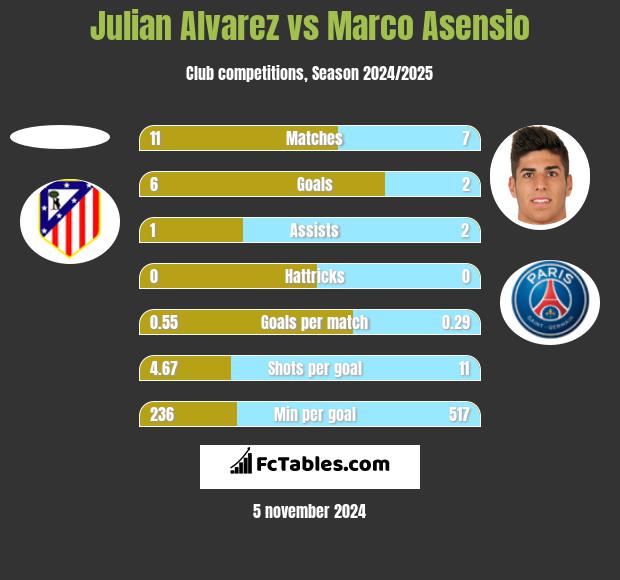 Julian Alvarez vs Marco Asensio h2h player stats