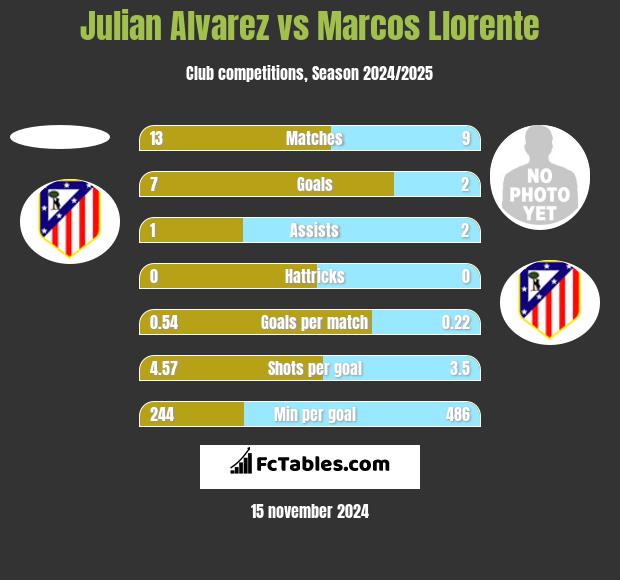 Julian Alvarez vs Marcos Llorente h2h player stats