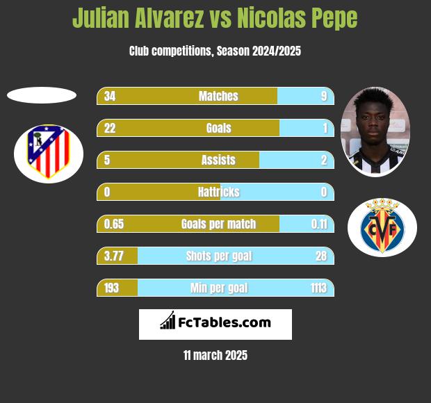 Julian Alvarez vs Nicolas Pepe h2h player stats