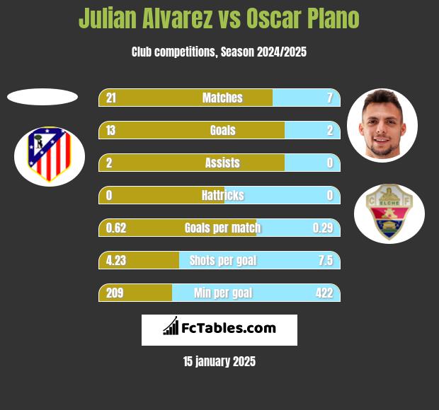 Julian Alvarez vs Oscar Plano h2h player stats